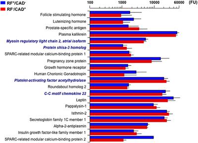 Differential Proteomics of Cardiovascular Risk and Coronary Artery Disease in Humans